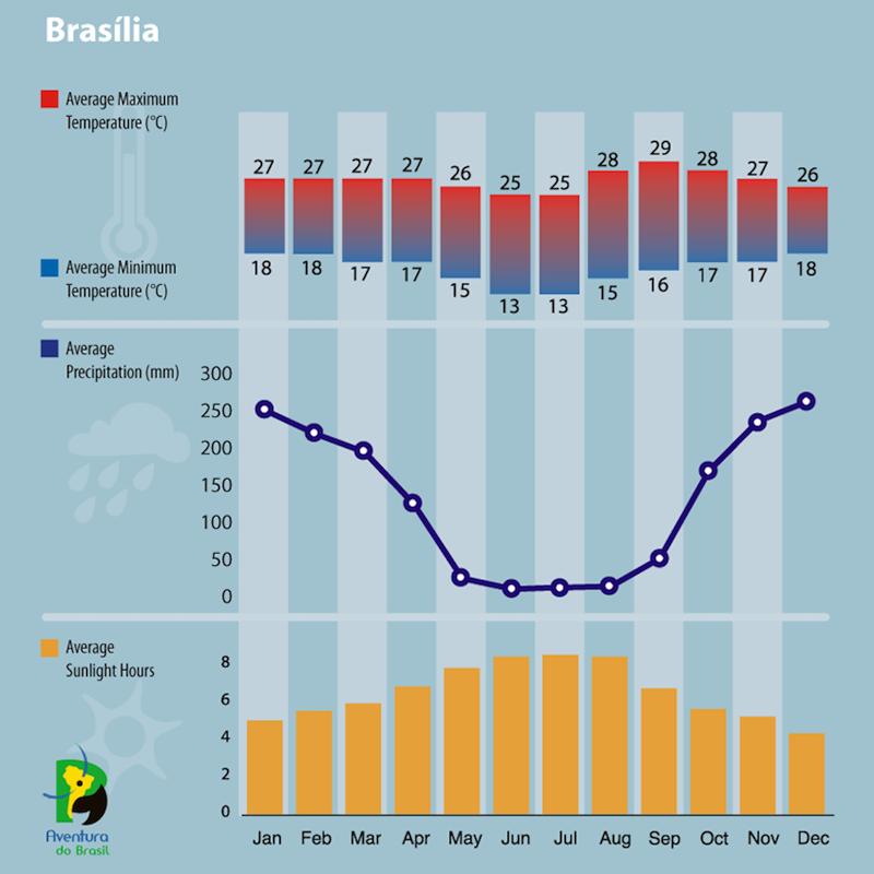 Brazil Climate Weather conditions in Brasilia Aventura do Brasil